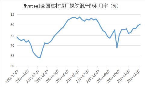 图3：Mysteel全国建材钢厂螺纹钢产能利用率（%）