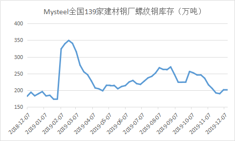 图4:Mysteel全国139家建材钢厂库存(万吨)