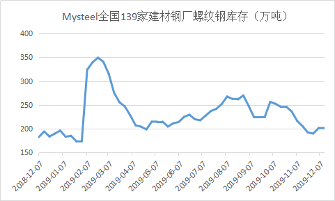 图4：Mysteel全国139家建材钢厂库存（万吨）