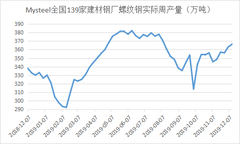 图1:Mysteel全国139家建材钢厂螺纹钢实际周产量(万吨)