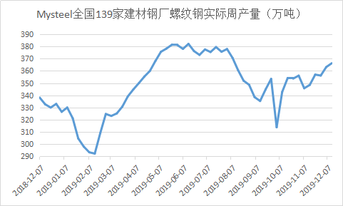 图1：Mysteel全国139家建材钢厂螺纹钢实际周产量（万吨）