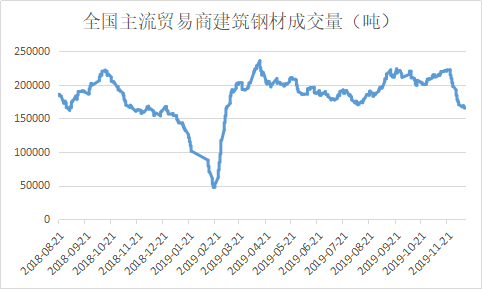 图6：全国主流贸易商建筑钢材成交量（吨）