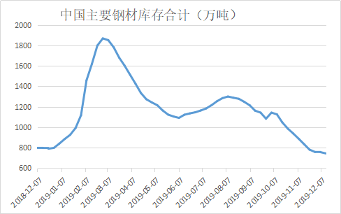 图5：全国主要钢材社会库存（万吨）