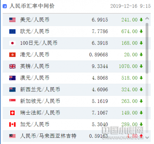 破7!今日人民币汇率:人民币对美元汇率中间