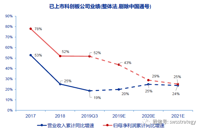 重视科创板在春季躁动中的战术价值行业轮动复盘系列专题之一