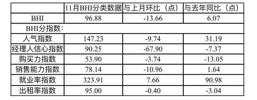 11月建材家居卖场销售额环比下降 转型升级步伐