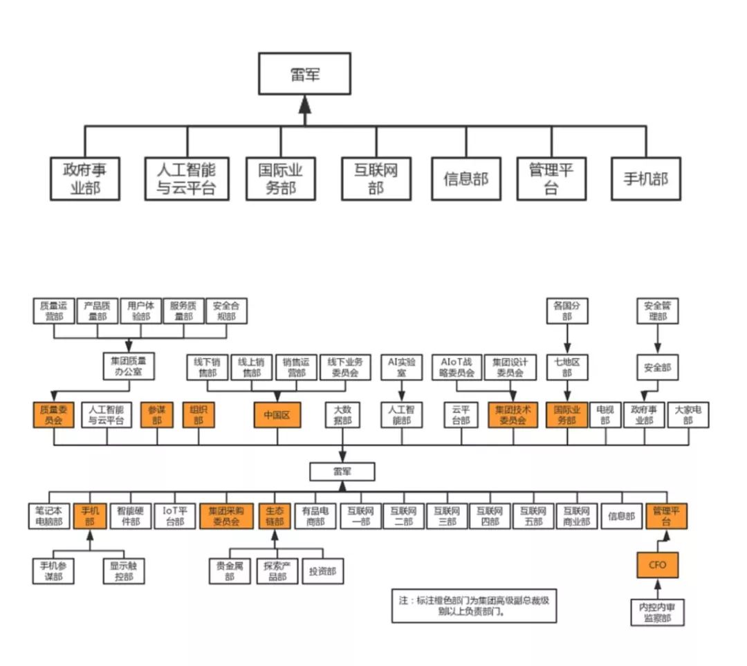 小米组织架构调整两年记