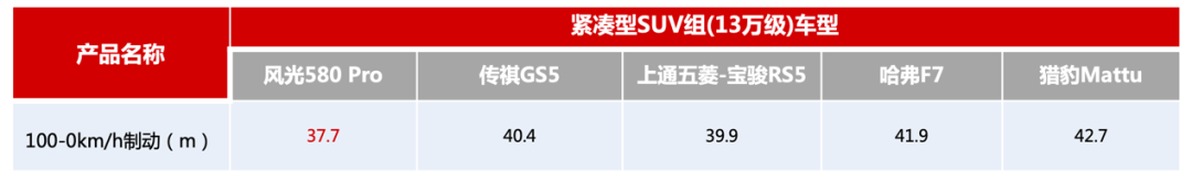 用成绩佐证质价比，这款10万级车型越级挑战13万级赛道夺冠！