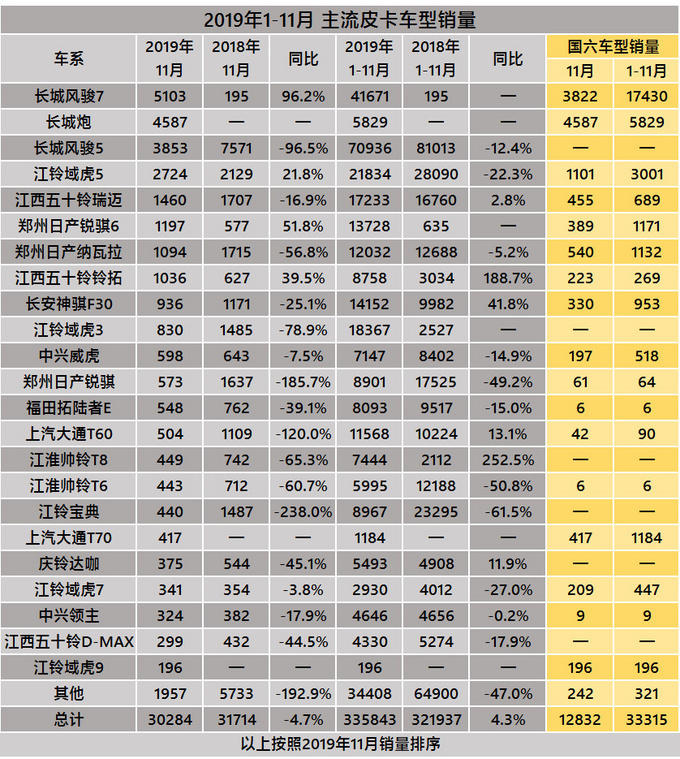 具有合资基因 两款越野皮卡11月超受欢迎 同比增40%以上