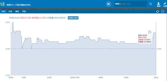 行情来源：智通财经