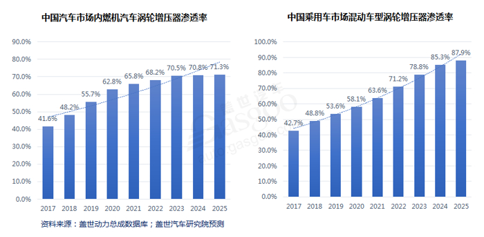 电动涡轮增压即将“上位”