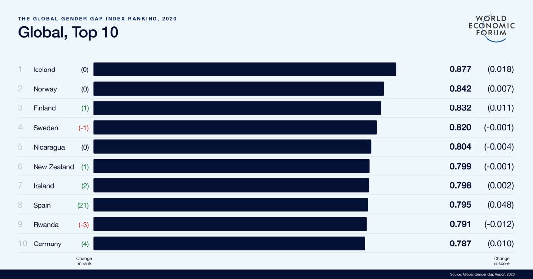 全球男女平等最新排名出炉 日本为啥评分这么低？