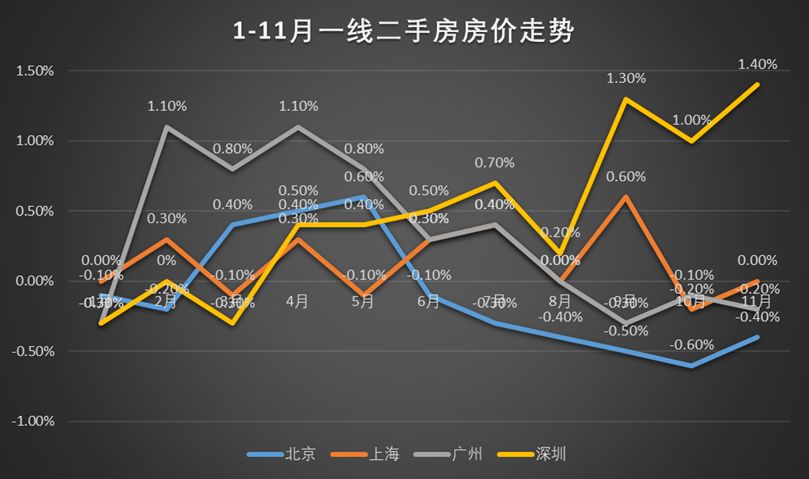 一线二手房房价环比