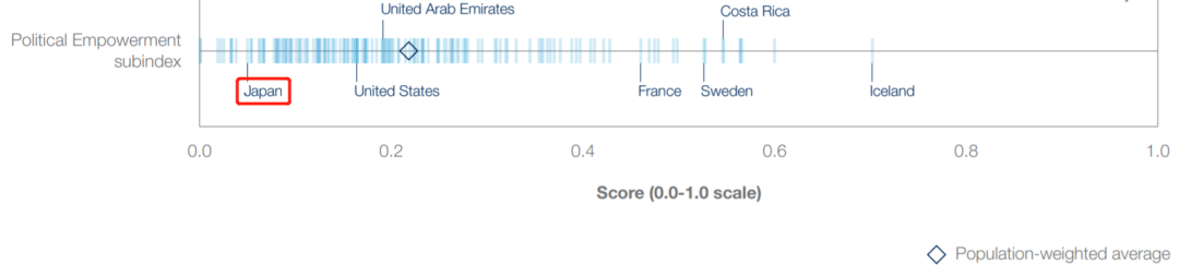 全球男女平等最新排名出炉 日本为啥评分这么低？