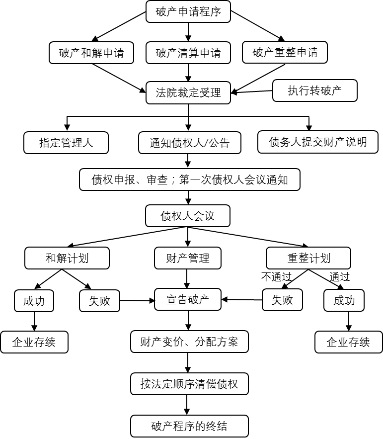 图:房地产企业破产流程图72宣告破产企业仅为43家,大部分仍处于破产