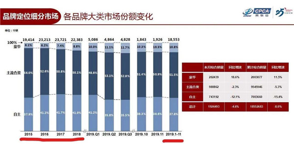 豪华车市场只是看上去很美：市场份额首破一成但严重价格倒挂