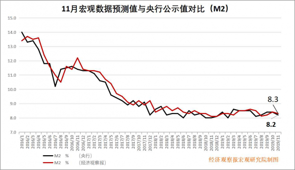 M2公布值（同比）：8.2%，前值8.4%；M2预测值（同比）：8.3%