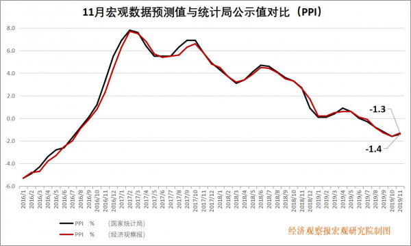 PPI公布值（同比）：-1.4%，前值-1.6%；PPI预测值（同比）：-1.3%