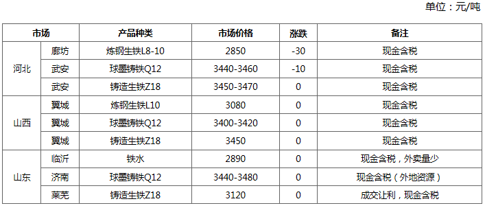 生铁行情价格：市场出现以价换量 行情短期或仍持稳