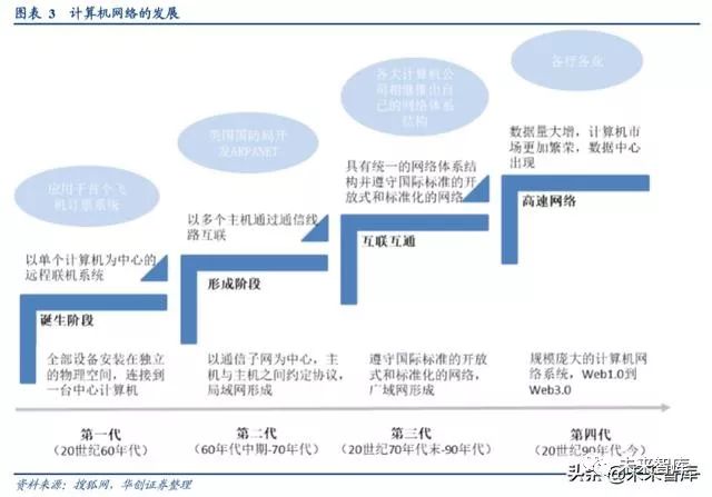 数据中心专题研究:从信息技术演进看数据中心发展