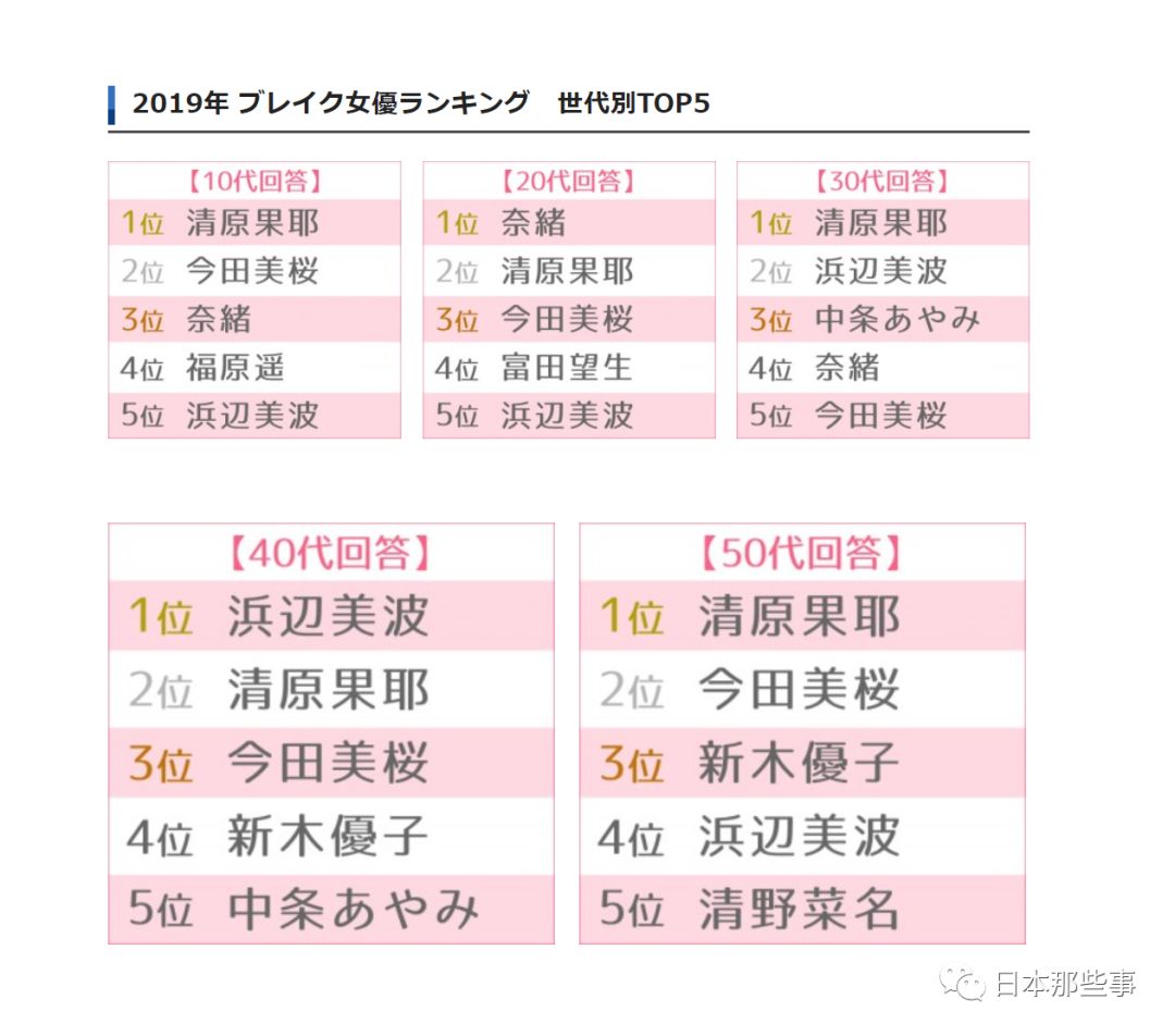 2019日本爆红女演员公布 清原果耶凭演技实力夺冠