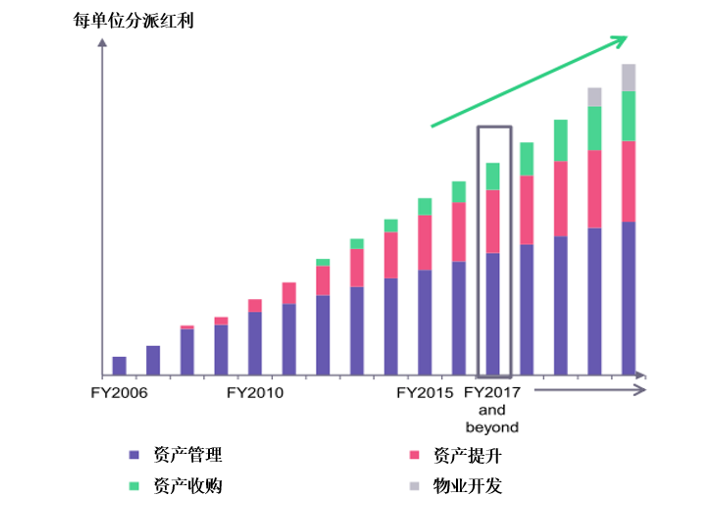 远洋资本研究发展部：对比国际REITs管理人，中国还处于1.0阶段|房企_新浪财经_新浪网