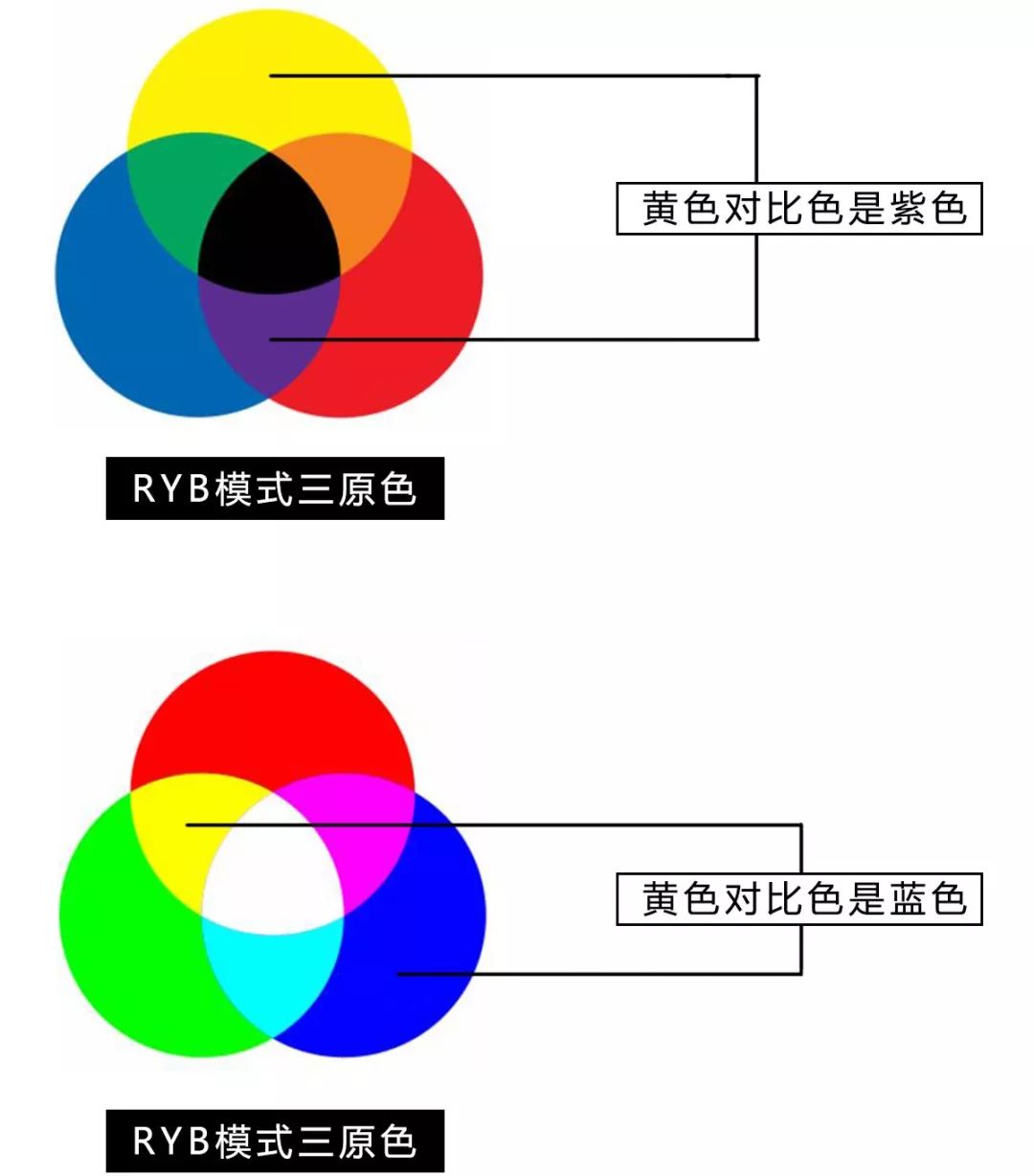 两种三原色下 黄色的对比色是不一样的
