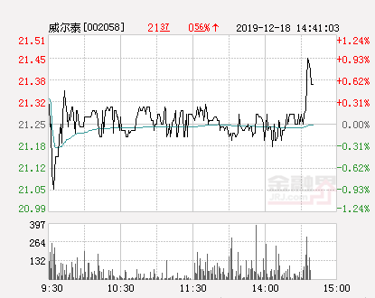 威尔泰大幅拉升0 61 股价创近2个月新高 手机新浪网