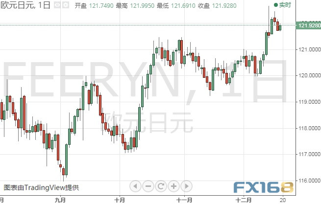  (欧元/日元日线图 来源:FX168)