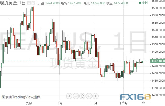  (现货黄金日线图 来源:FX168)