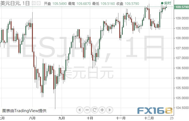  (美元/日元日线图 来源:FX168)