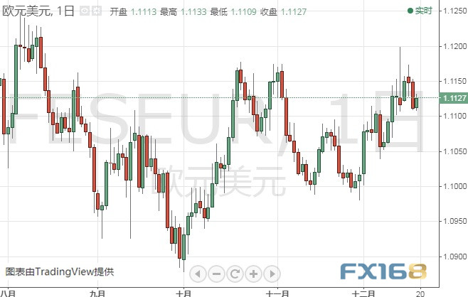  (欧元/美元日线图 来源:FX168)