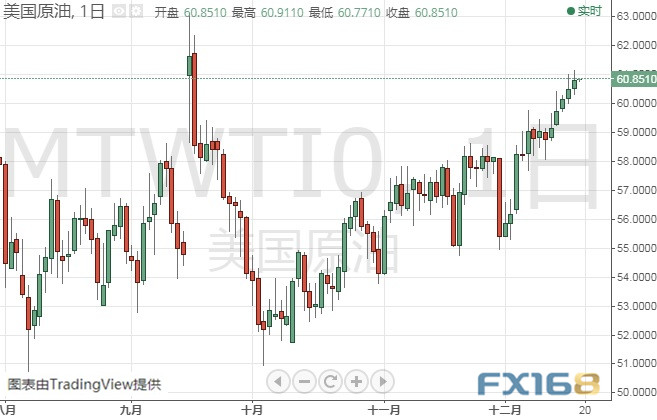  (WTI原油日线图 来源:FX168)