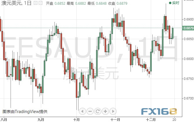  (澳元/美元日线图 来源:FX168)