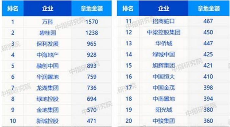 2019年1-11月全国房地产企业拿地金额top20（单位：亿元） 来源：中指研究院