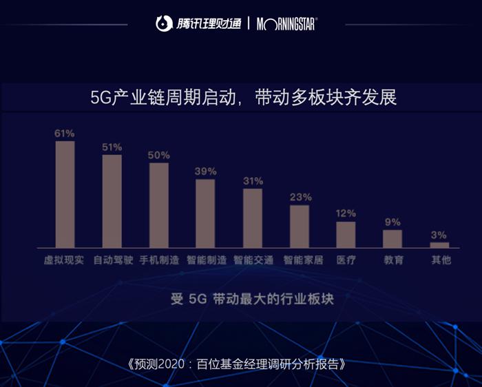 腾讯理财通发布报告：六成基金经理看好5G相关产业