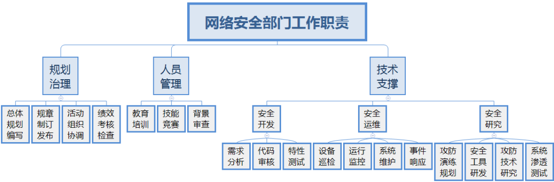 企业网络安全团队建设思路