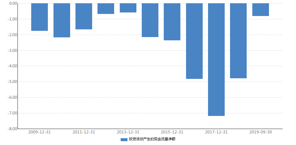  投资活动现金流