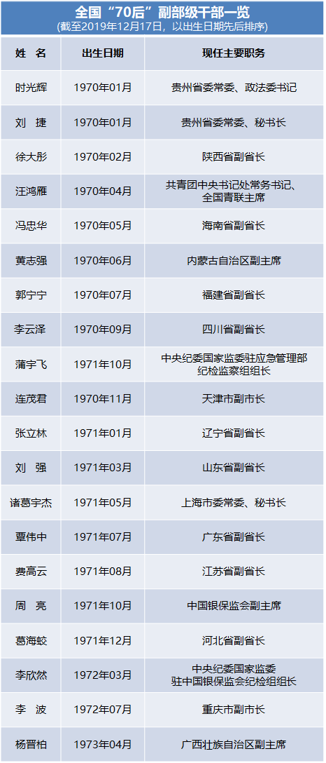 正文     这些"70后"年轻干部走上重要领导岗位,背后反映出近年来组织