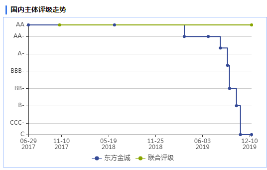 评级走势