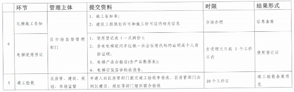 添装电梯手续办理现在录