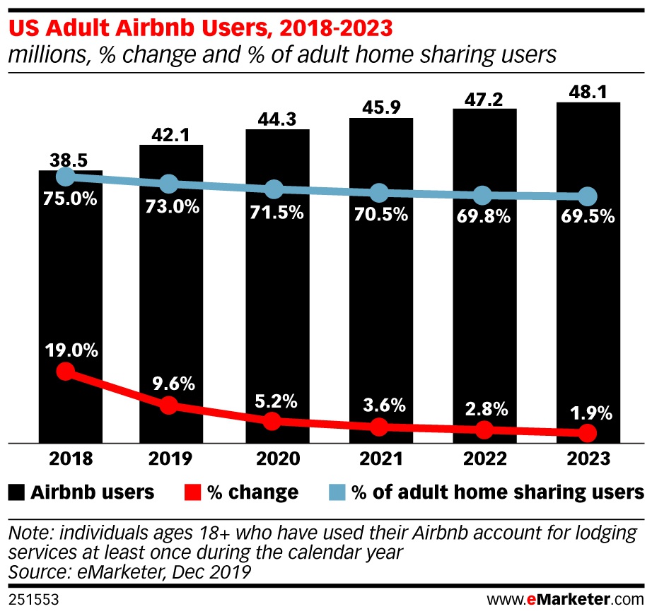 Emarketer 预计2019年airbnb短租市场份额将下滑至73 手机新浪网