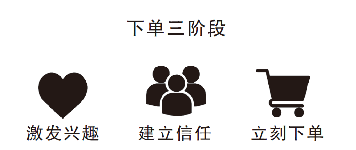 让客户快速下单的3大步骤