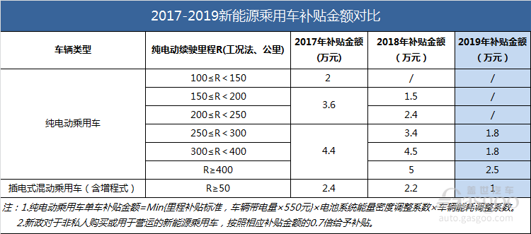 复盘2019：新能源汽车产业十大重点政策