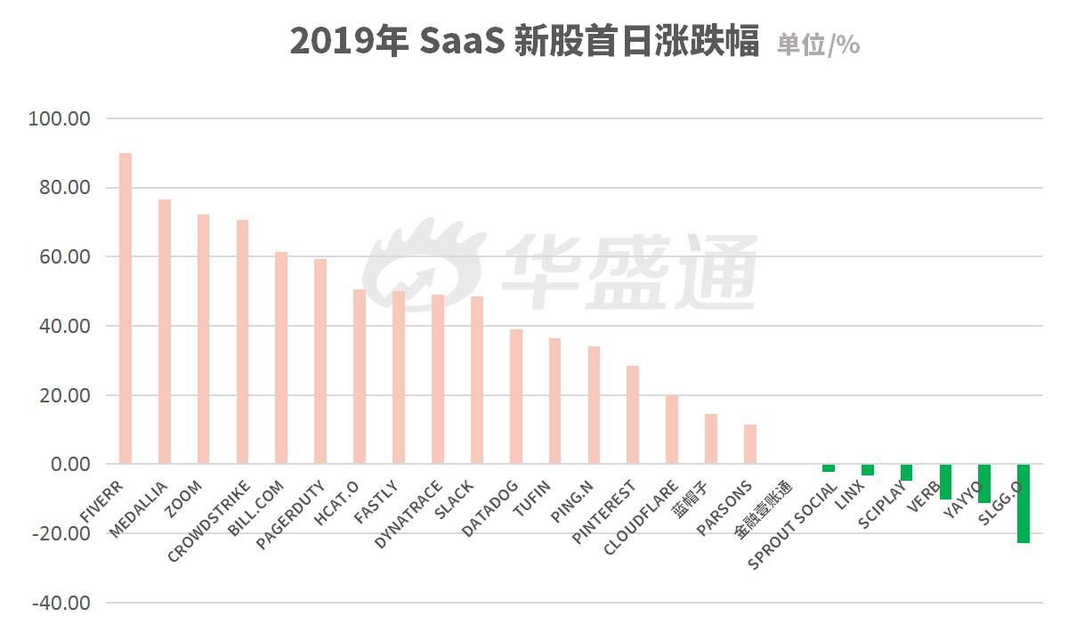 2019年美股IPO大盘点：二季度创20年融资新高，SaaS股备受宠爱