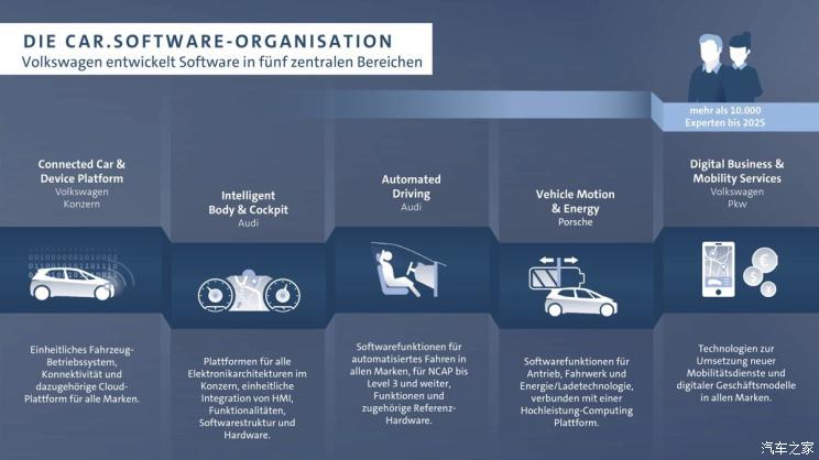 大众汽车软件部门正式任命首席技术官
