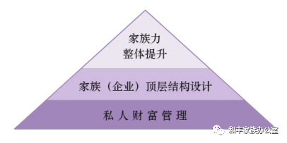 家族财富管理