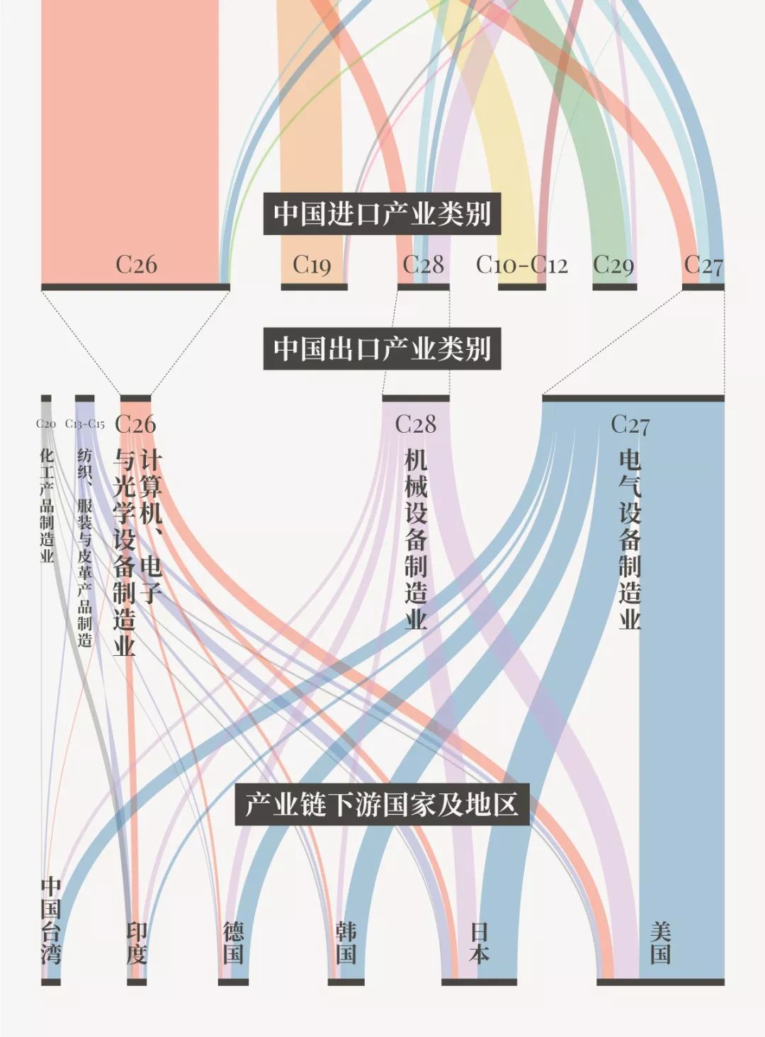 国泰君安全球制造产业链迁移的新趋势图