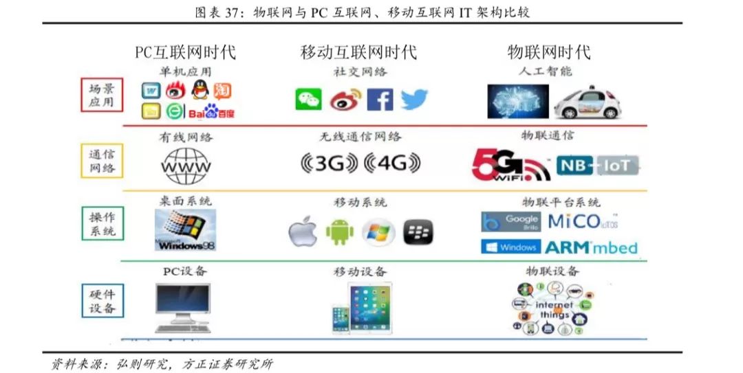 从发展阶段来看,物联网也与移动互联网具备一定的相似可比性,具备借鉴