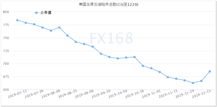 (美国石油活跃钻井数，来源：FX168财经网)